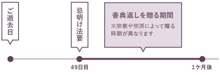 香典返しに添える挨拶状の書き方 親しい人に自作する場合の例文も